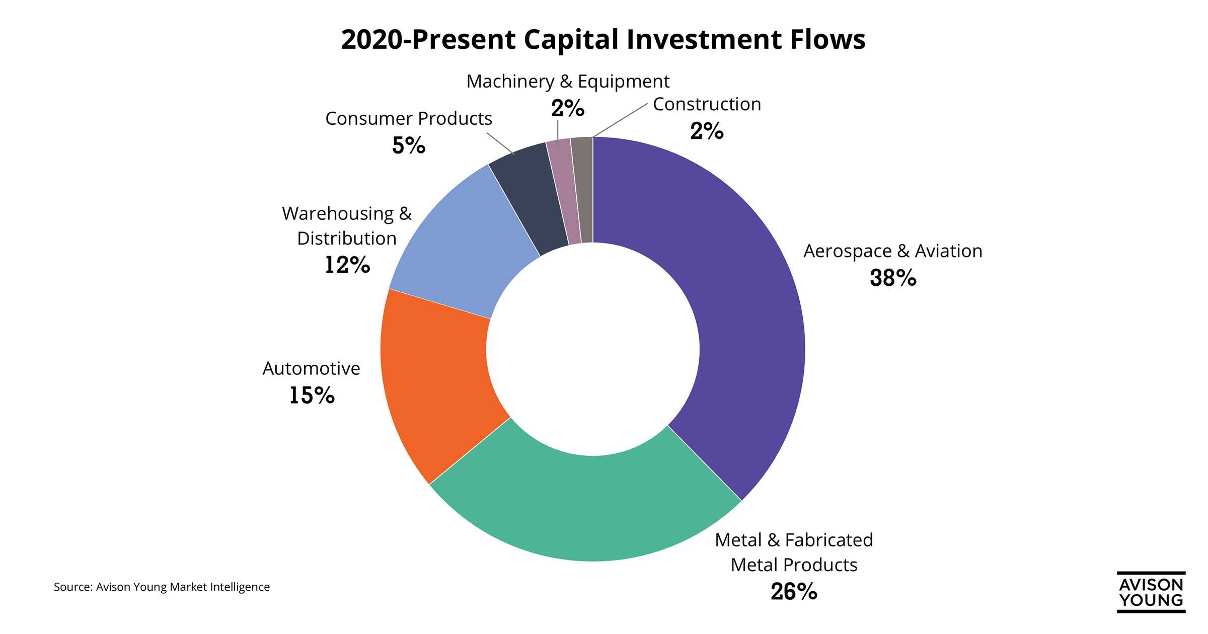 Pie chart showing capital investment since 2020 across manufacturing sectors in Charleston, South Carolina with aerospace and aviation taking up the majority at 38%